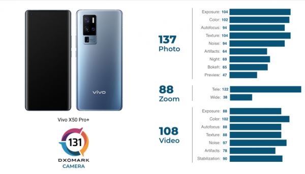 DxOMark: смартфон Vivo X50 Pro+ снимает лучше iPhone 12 Pro Max