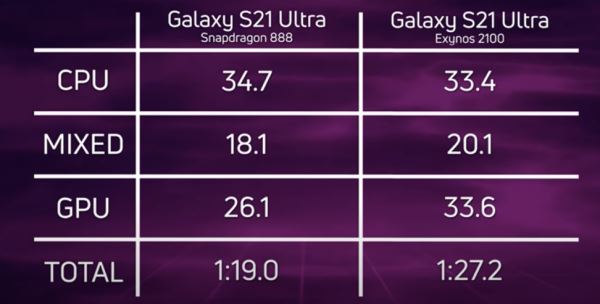 Мобильный процессор Samsung Exynos 2100 проигрывает Snapdragon 888