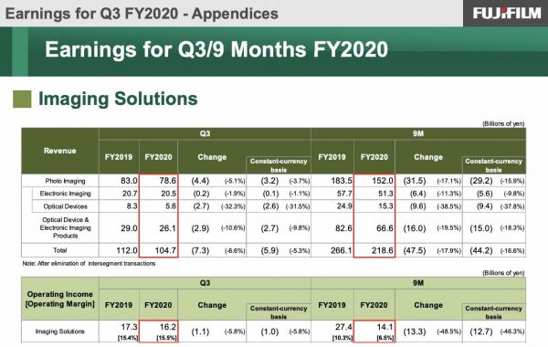 Выручка Fujifilm упала на 17,9%